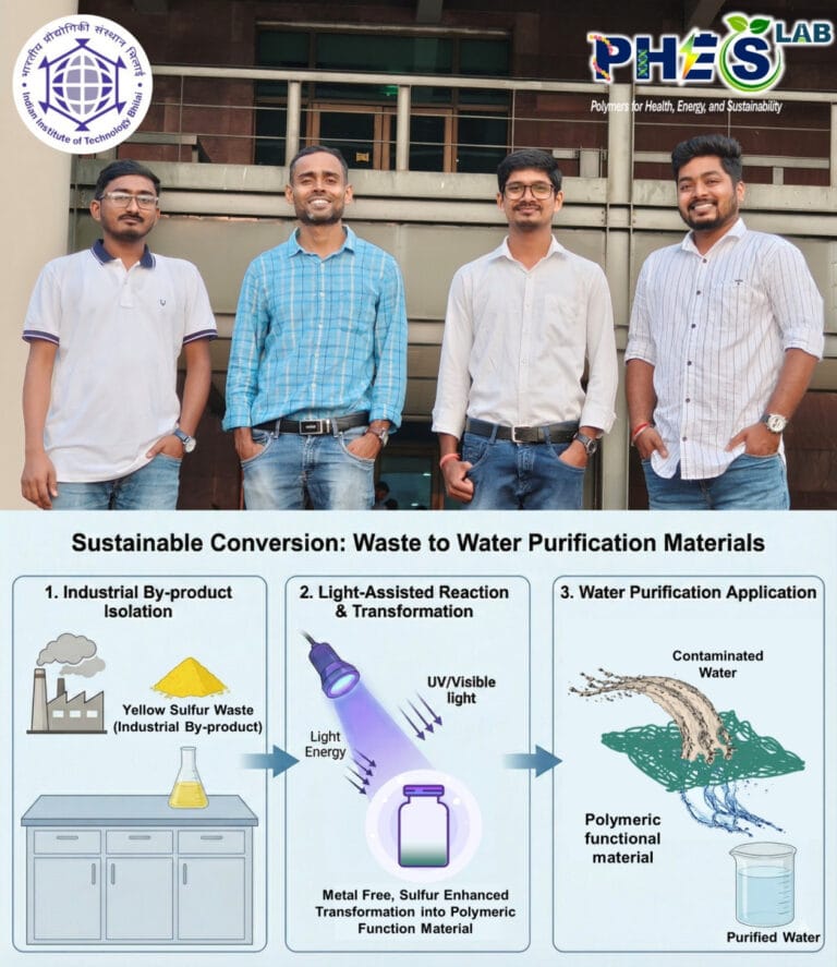 IIT Bhilai’s innovation: Creating clean water from industrial sulfur waste