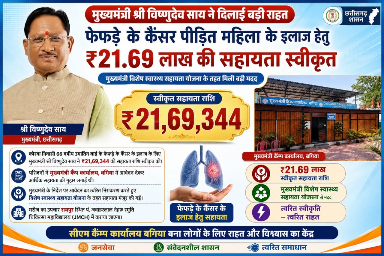 Chief Minister Shri Vishnudev Sai approved assistance of Rs 21.69 lakh for the treatment of a woman suffering from cancer.