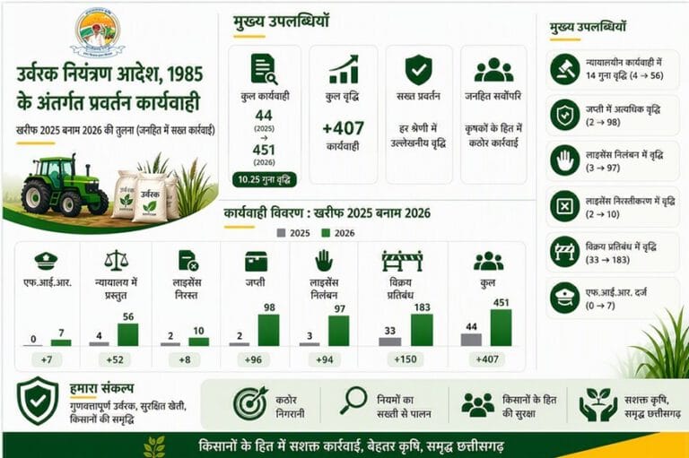 Chhattisgarh has become an example for the country in fertilizer quality control under the leadership of Agriculture Minister Shri Ramvichar Netam.