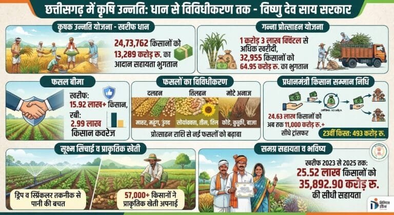 Cultivation of Modern and Cash Crops Transforms the Fortunes of Chhattisgarh’s Farmers
