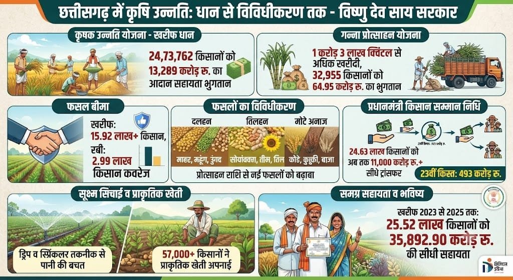 Cultivation of Modern and Cash Crops Transforms the Fortunes of Chhattisgarh’s Farmers