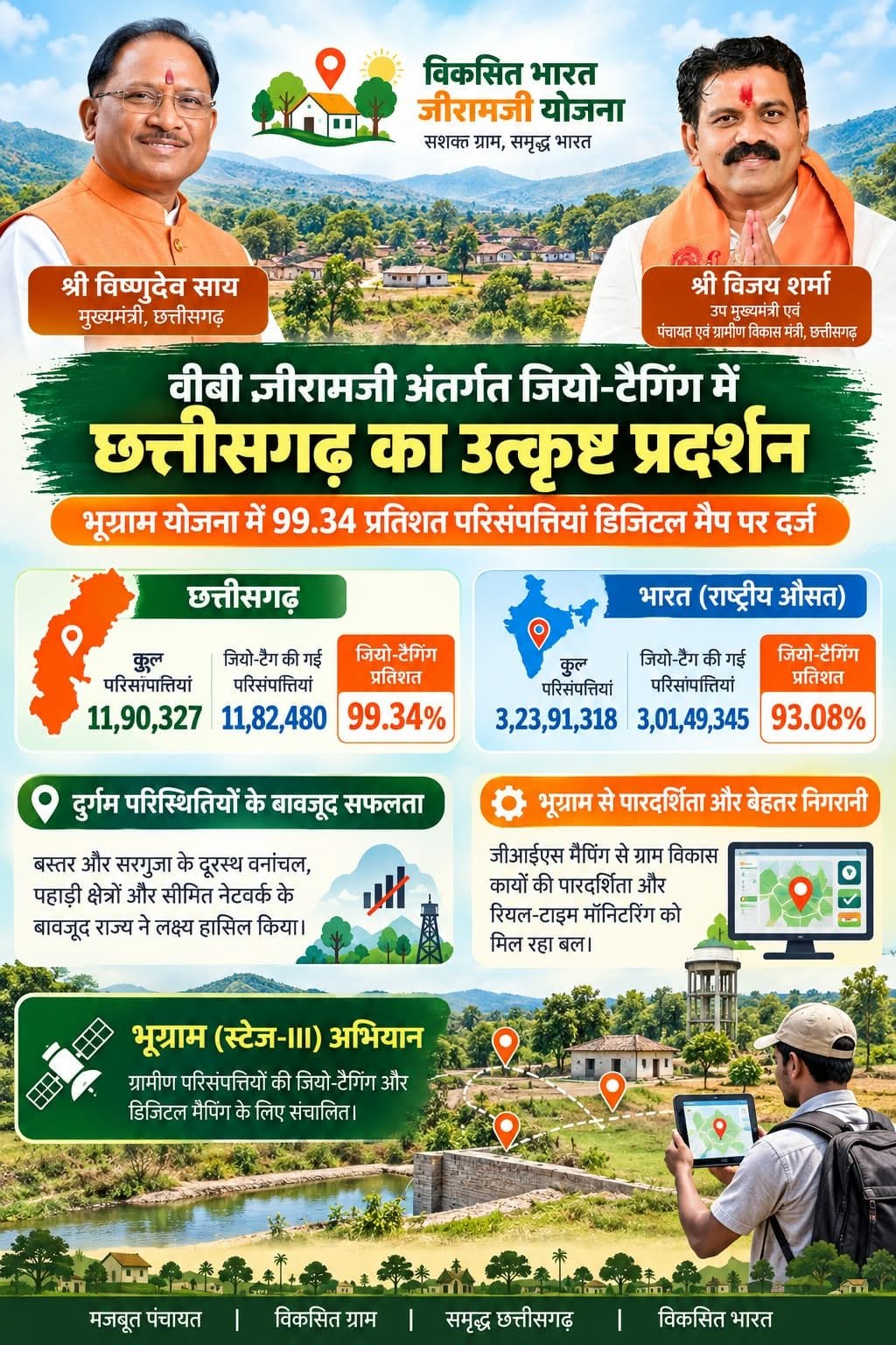 Chhattisgarh Excels in Geo-tagging under ‘Viksit Bharat-BhuGram’ Initiative